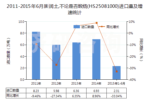 2011-2015年6月膨潤土,不論是否煅燒(HS25081000)進口量及增速統(tǒng)計 2011-2015年6月膨潤土,不論是否煅燒(HS25081000)進口量及增速統(tǒng)計